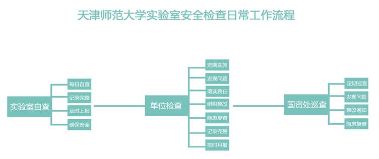 伟德国际1946bv官网实验室安全检查日常工作流程.jpg